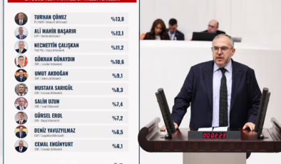 MİLLETVEKİLİ ÇALIŞKAN TÜRKİYE’NİN EN BEĞENİLEN 3. MİLLETVEKİLİ SEÇİLDİ!