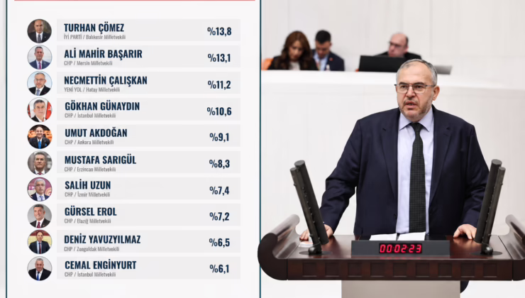 MİLLETVEKİLİ ÇALIŞKAN TÜRKİYE’NİN EN BEĞENİLEN 3. MİLLETVEKİLİ SEÇİLDİ!